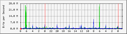 ronald-ann Traffic Graph