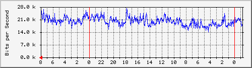 split-atom-blues Traffic Graph