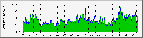 syn Traffic Graph