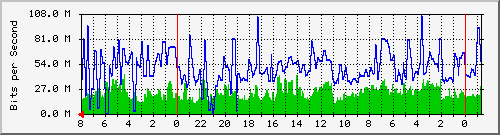 uplink Traffic Graph