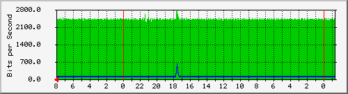 vlan1 Traffic Graph