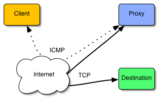 Machine setup