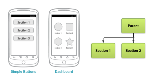 Example button-based navigation interface with relevant screen map excerpt. Also shows dashboard pattern discussed below.