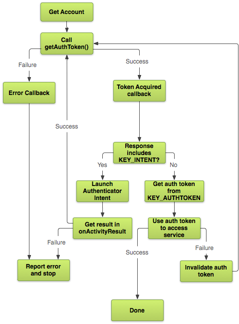 Procedure for obtaining
a valid auth token from the Android Account Manager