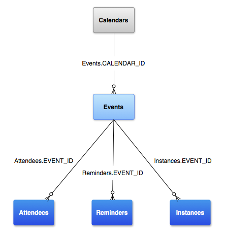 Calendar Provider Data Model