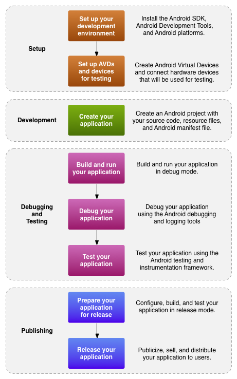 Development process for Android applications