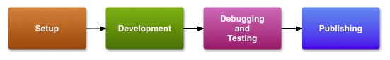 Shows where the publishing
       process fits into the overall development process