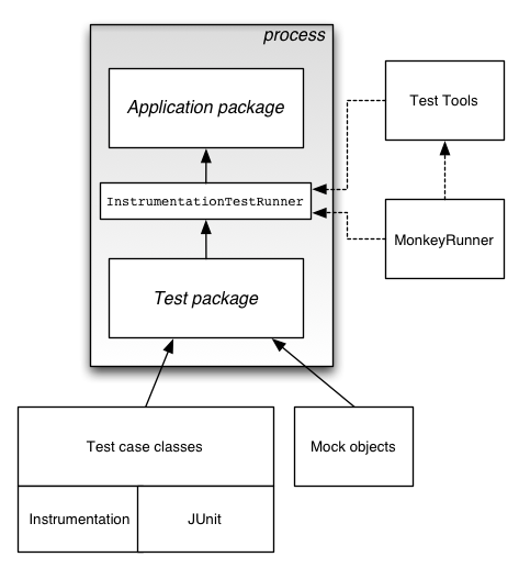 The Android testing framework
