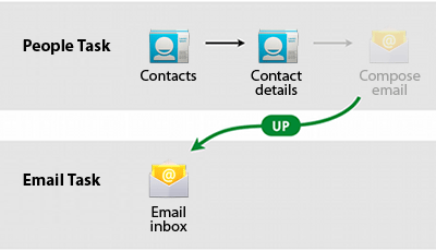 Example behavior for UP navigation after entering the Email app from the People app