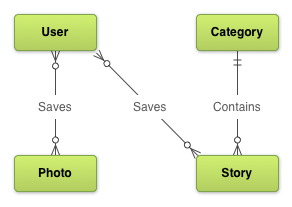 Entity-relationship diagram for the example news application