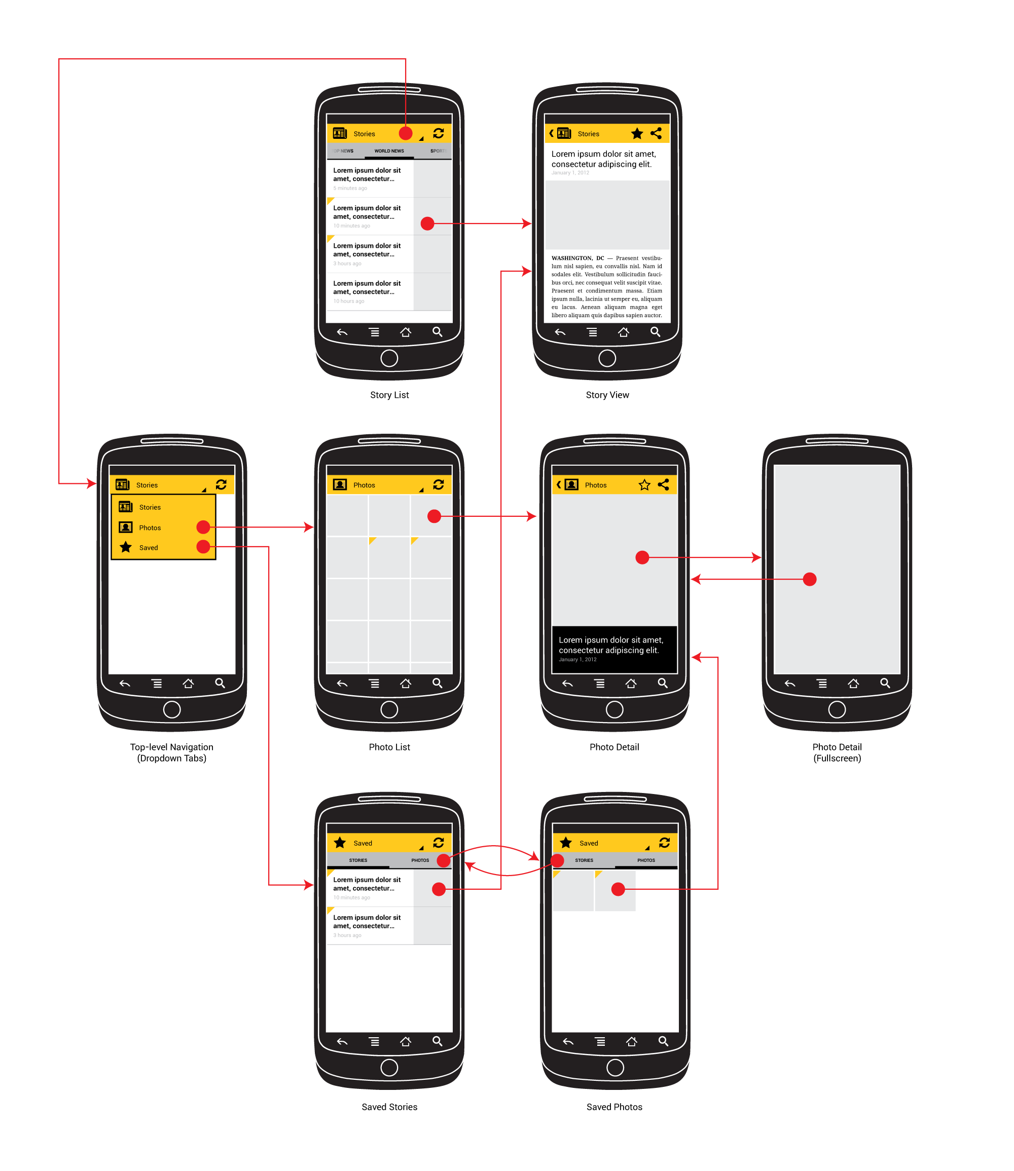 Example news application wireframes, for handsets in portrait.