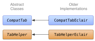 Class diagram for the Eclair implementation of tabs.