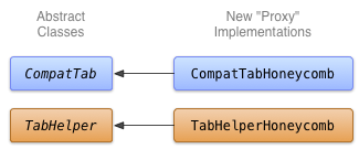 Class diagram for the Honeycomb implementation of tabs.