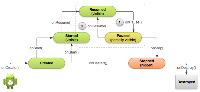 Pausing and Resuming an Activity | Android Developers