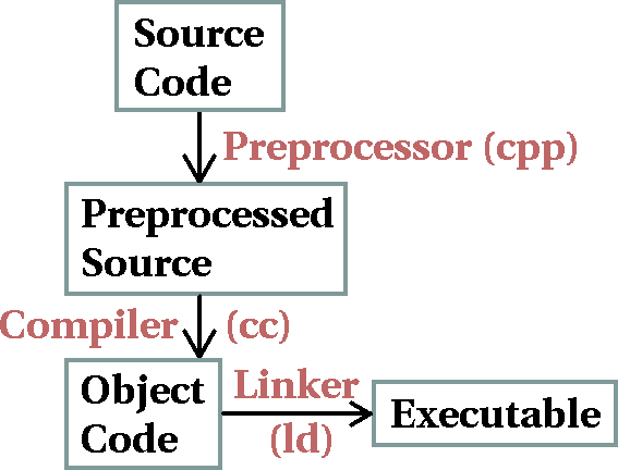 [COMPILATION PROCESS]