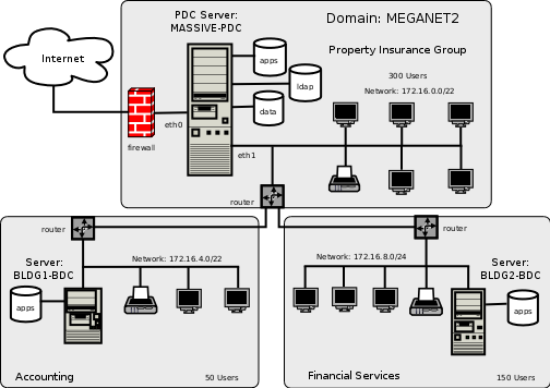 Network Topology 500 User Network Using ldapsam passdb backend