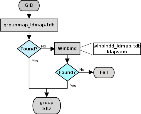 IDMAP: GID Resolution to Matching SID.