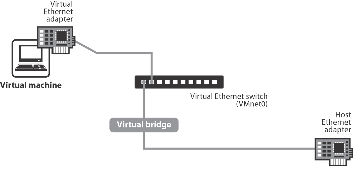 Виртуальное сетевое подключение. Сетевой мост. Мосты Bridge сетевое оборудование. Адаптер Ethernet VMWARE Network Adapter vmnet1 Virtual Box. VMWARE сетевой мост.