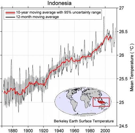 Climate Change